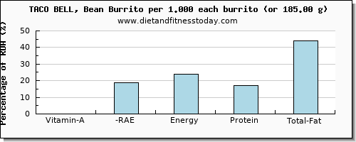 vitamin a, rae and nutritional content in vitamin a in burrito